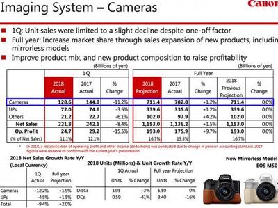 佳能数码相机销售额同比下降11%