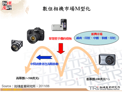 2011下半年数码相机的销售量将会成长到7900万台