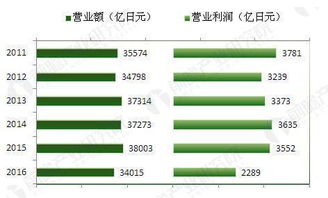 全球数码相机产业现状及前景分析